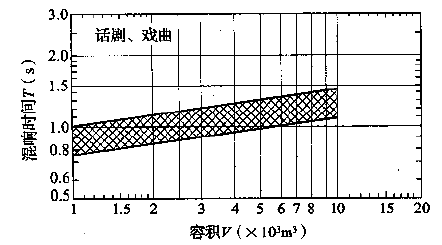 图3.3.1-2 话剧、戏曲剧场对不同容积V的观众厅，在频率500～1000Hz时满场的合适混响时间T的范围